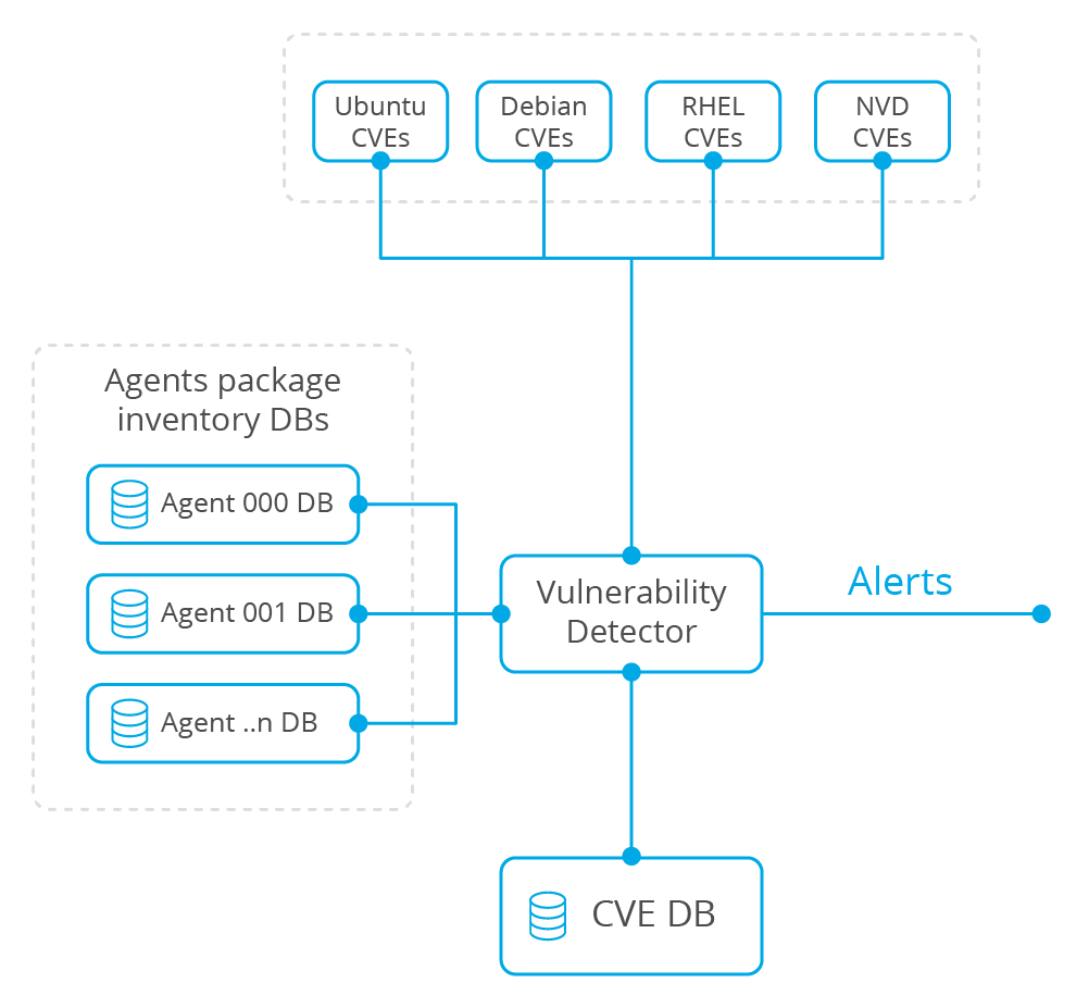 Vulnerability Detector Architecture Diagram