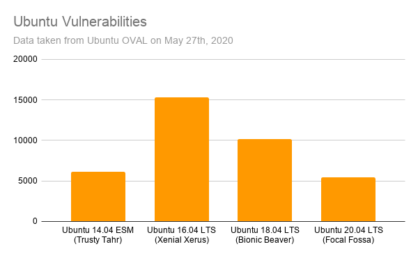 Ubuntu vulnerabilities reported for each version supported by Wazuh.