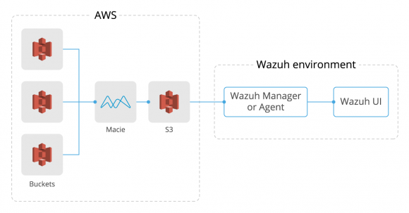Diagram of the workflow between Amazon Macie and Wazuh.
